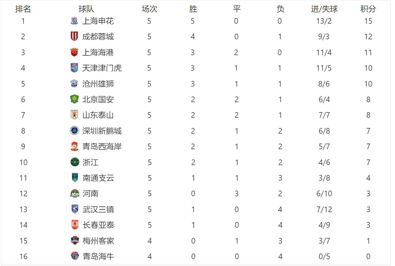 上海男篮轻松击败青岛，继续领跑积分榜