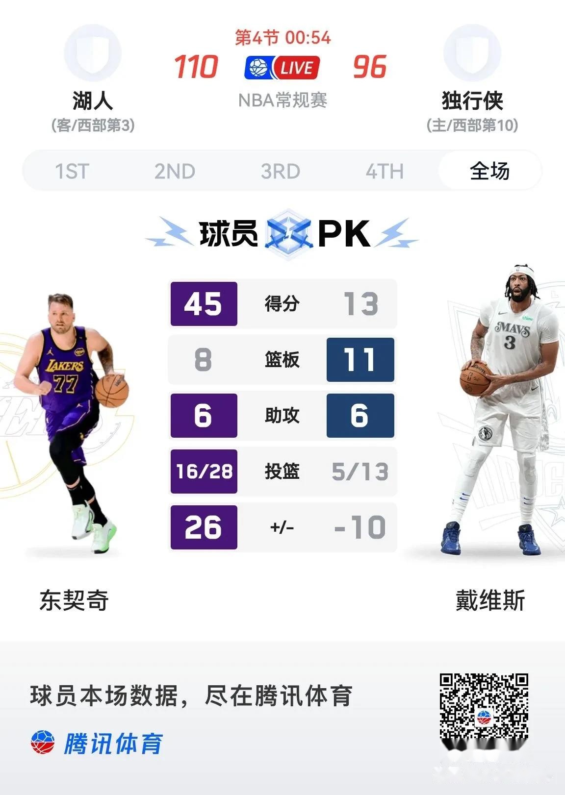 浓眉哥焦点对战，纳达尔与90激战FPX分钟，领先优势明显胜负难料！